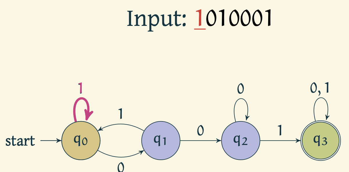 Automaton reads 1 and stays in q_0