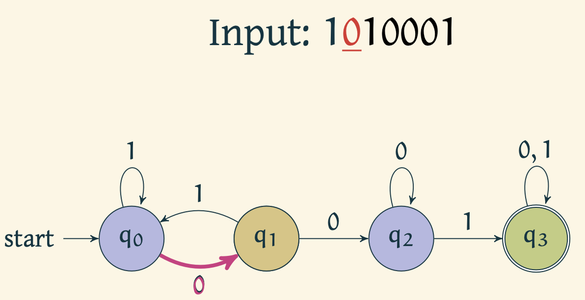 Automaton reads 0 and moves to q_1