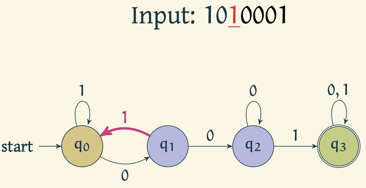 Automaton reads 1 and moves to q_0