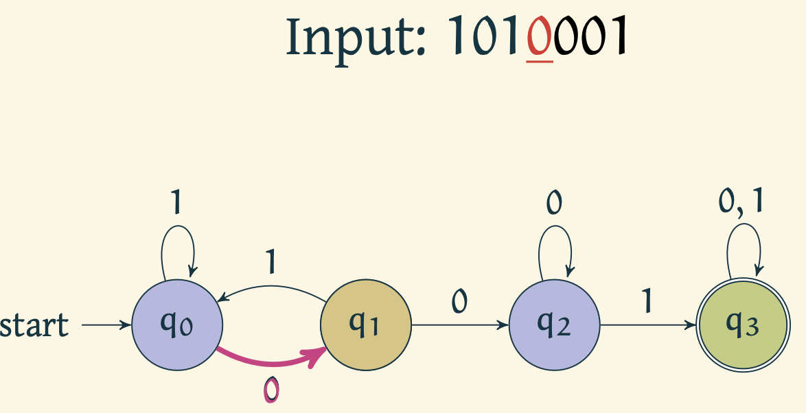 Automaton reads 0 and moves to q_1