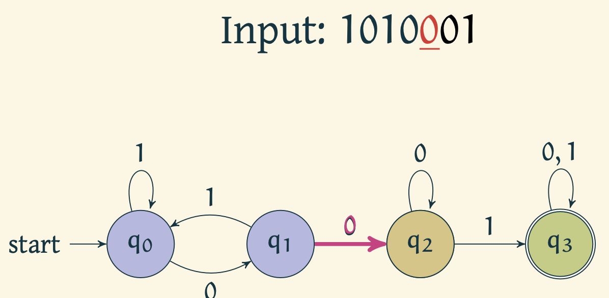 Automaton reads 0 and moves to q_2
