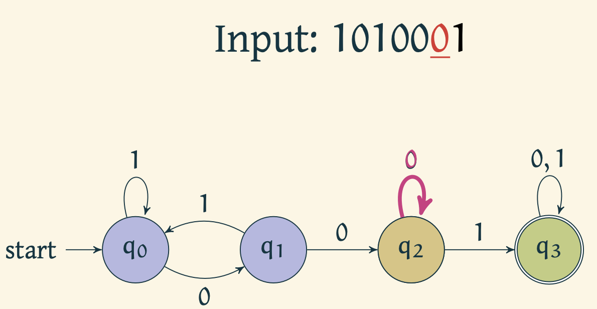 Automaton reads 0 and stays in q_2