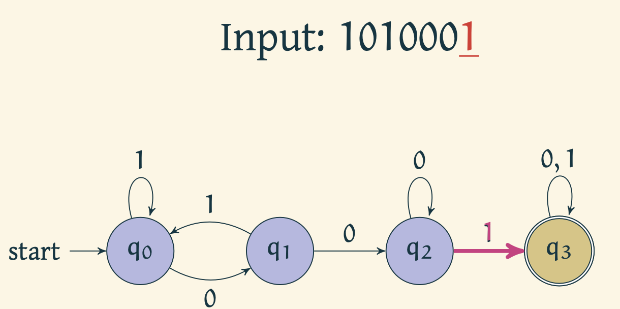 Automaton reads 1 and moves to q_3