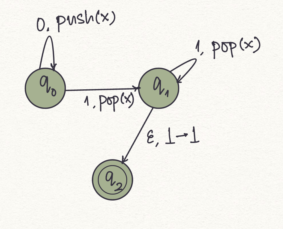 Pushdown Automaton for the strings of the kind 0^n1^n
